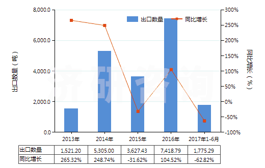 2013-2017年6月中國硝酸銨與碳酸鈣等的混合物(包括硝酸銨與其他無效肥及無機物的混合物)(HS31024000)出口量及增速統(tǒng)計